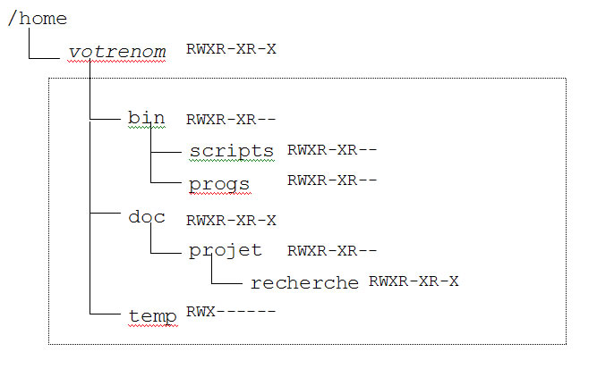 La strucure de répertoires à créer