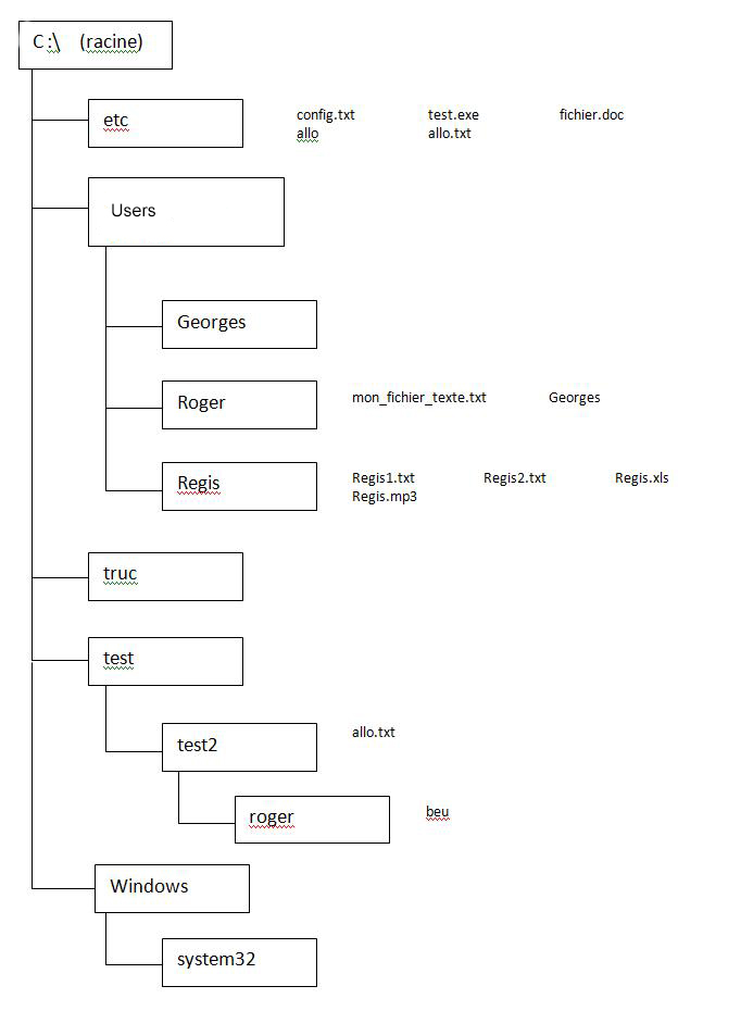 La structure de répertoires utilisée pour l'exercice