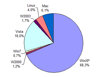 Popularité des systèmes d'exploitation en avril 2009