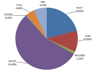 Popularité des systèmes d'exploitations en juillet 2010