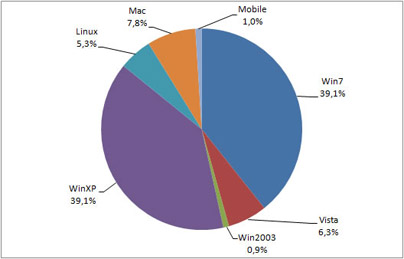 Popularité des systèmes d'exploitation (graphique)