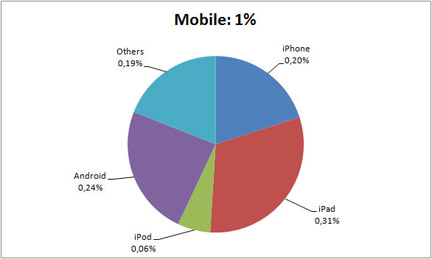 Popularité des OS mobiles (graphique)