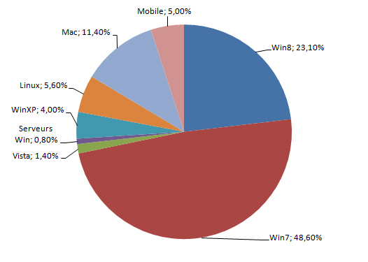 Popularité OS juillet 2015