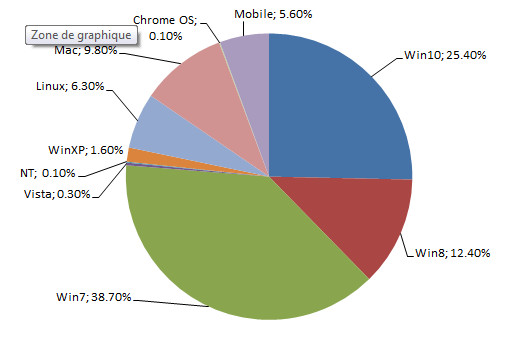 Popularité des OS, juillet 2016