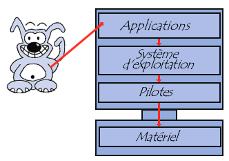 Système d'exploitation